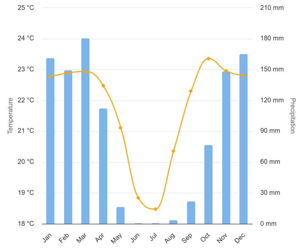 Chart of Angolan weather