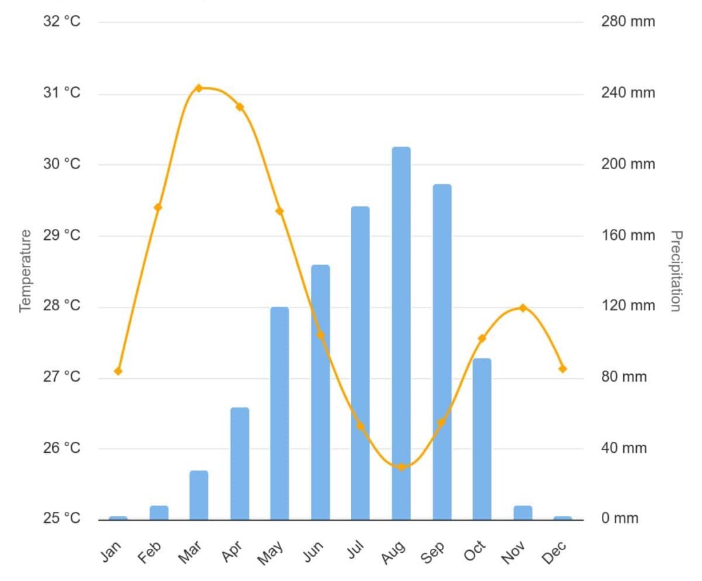 Benin climate chart Chart of Benin weather