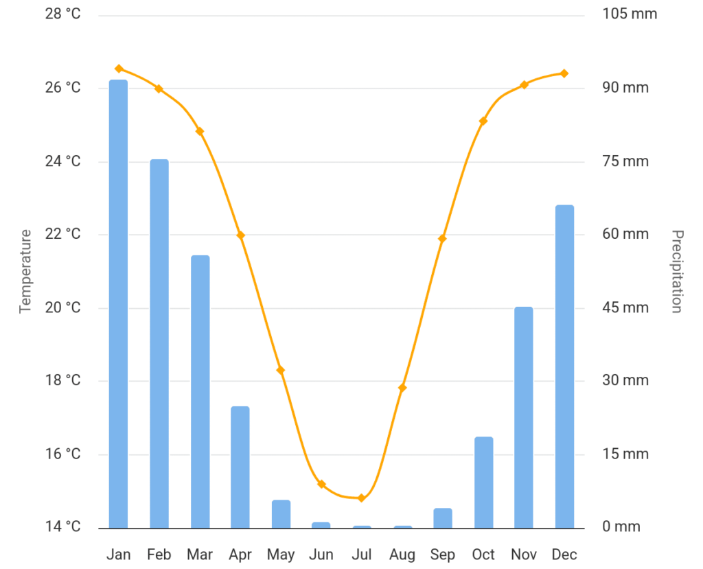 Chart of Botswana Weather