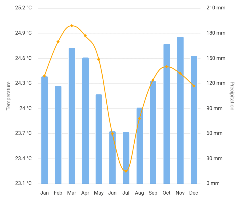 DRC climate chart Chart of DRC weather