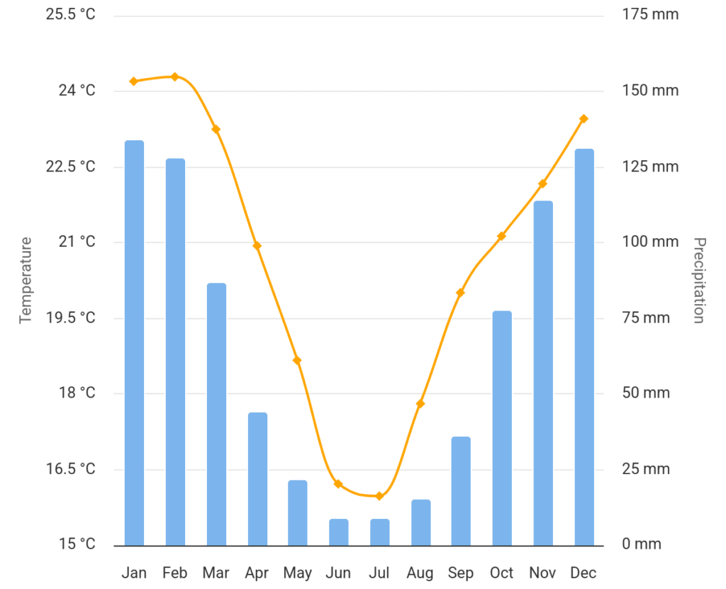Chart of eSwatini weather