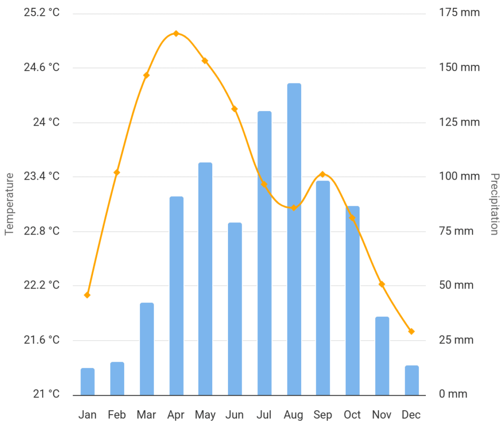 Chart of Ethiopian weather