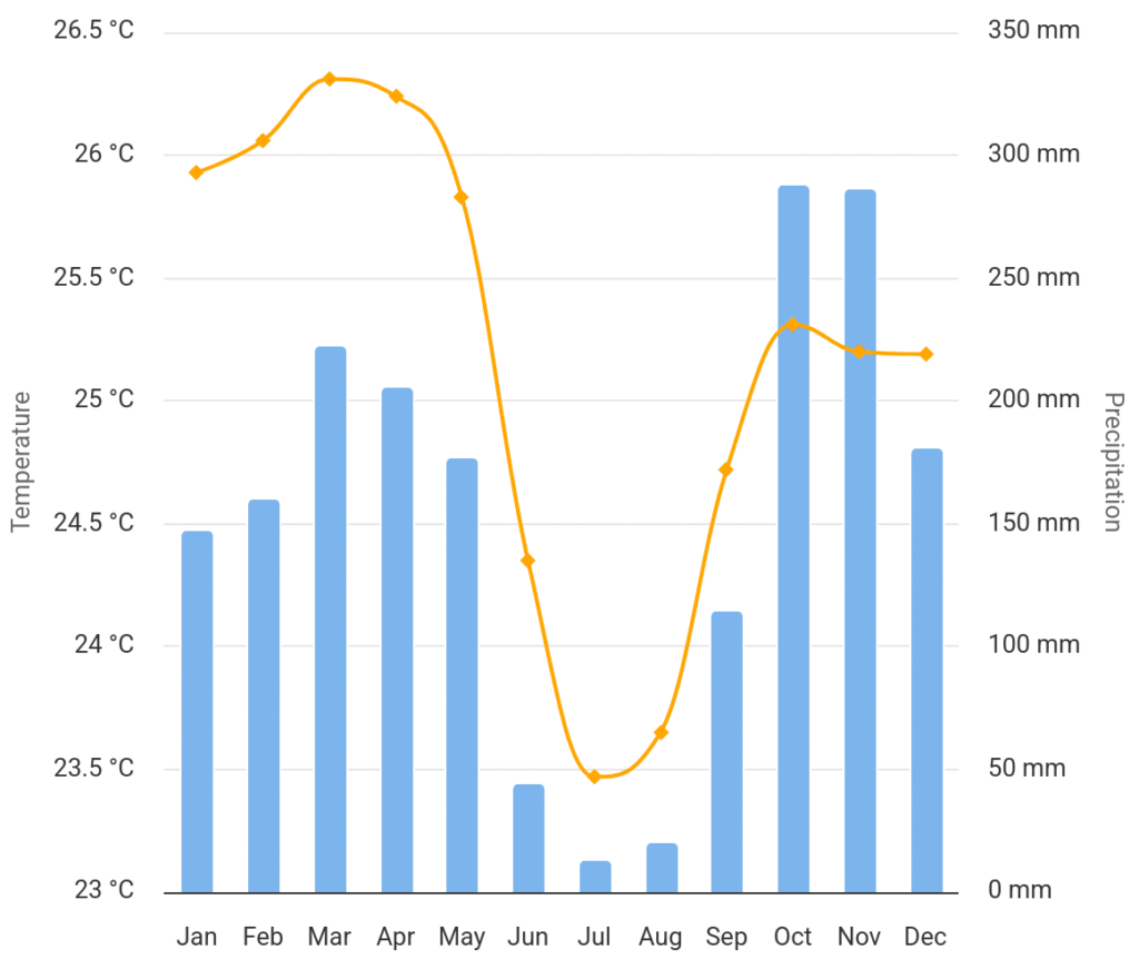 Chart of Gabon weather