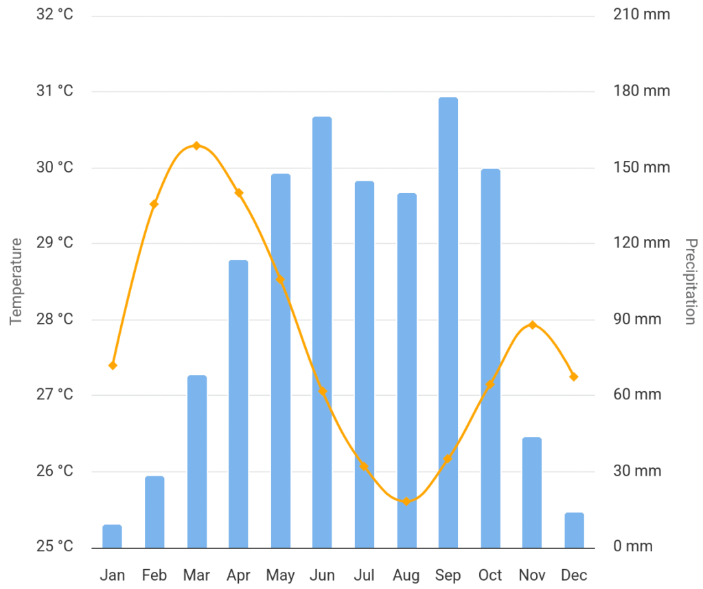 Chart of Ghana weather