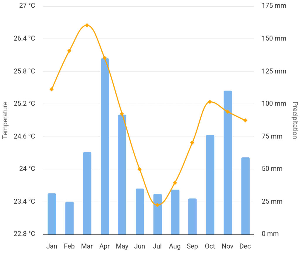 Kenya climate chart Chart of Kenyan weather