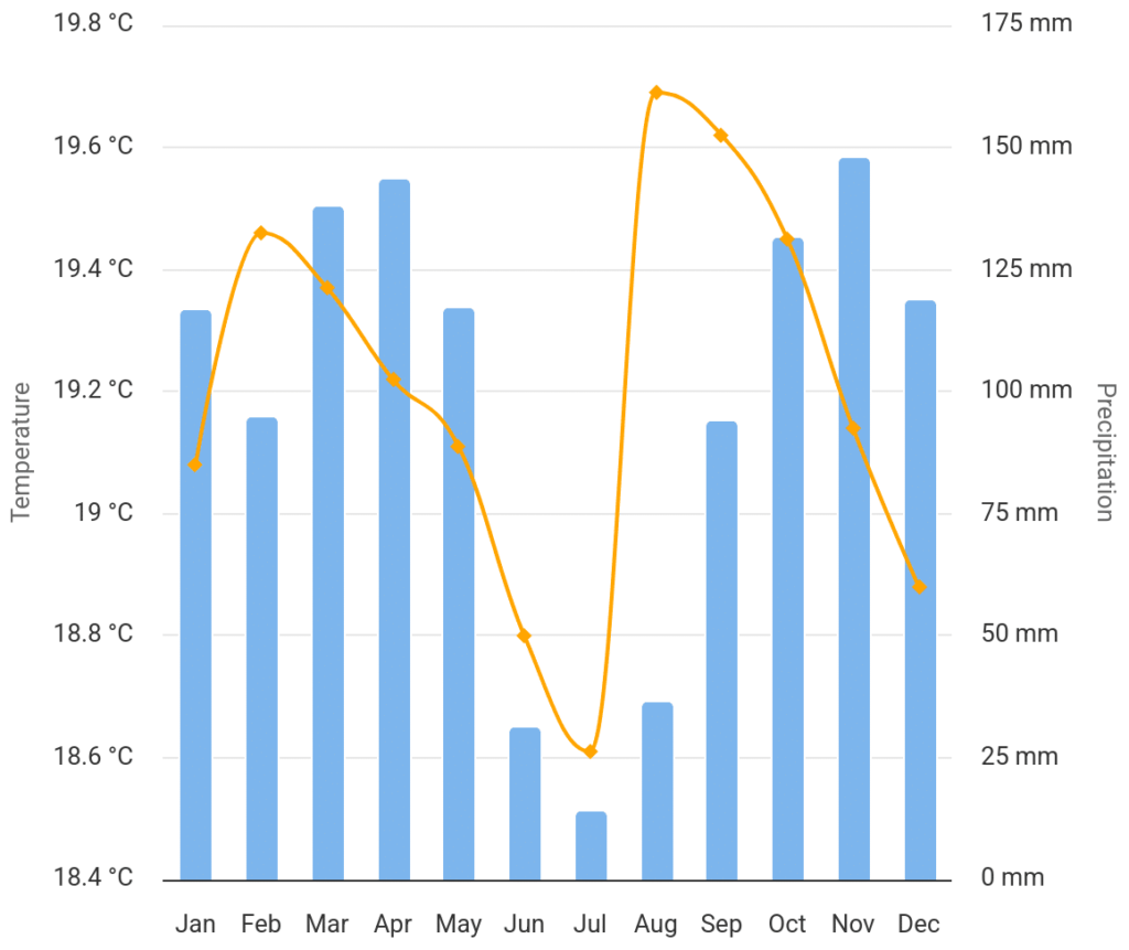 Chart of Rwanda weather