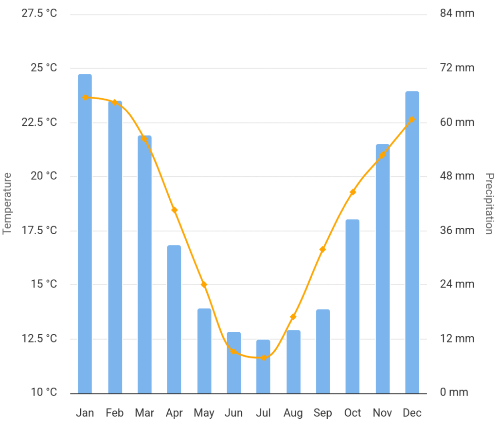 Chart of South Africa weather