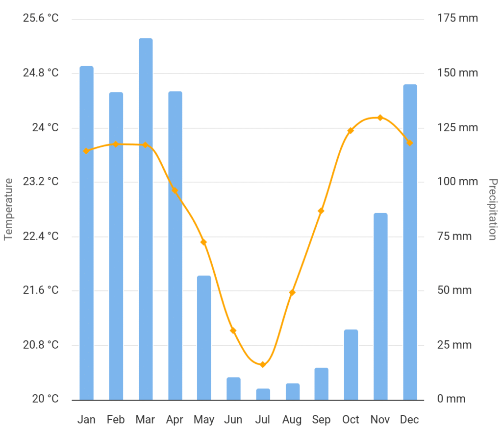 Chart of Tanzania weather