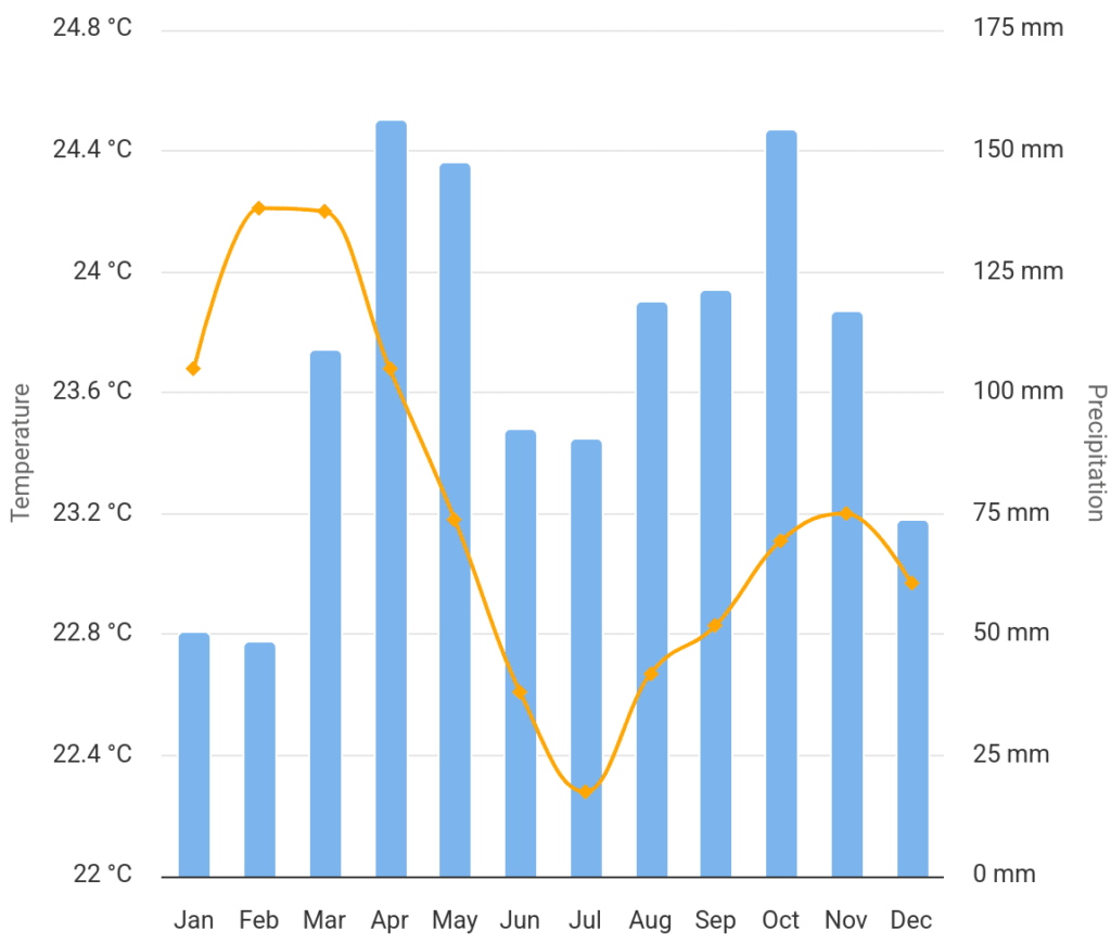 Chart of Uganda weather