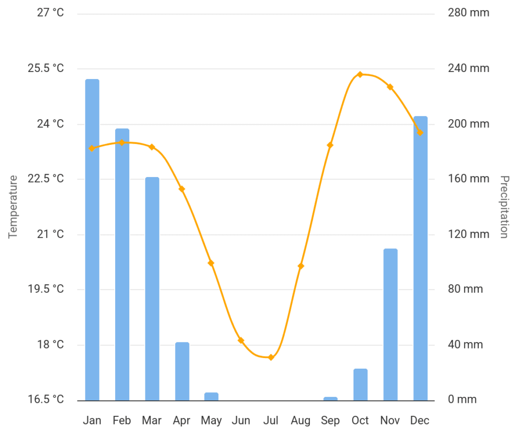 Zambia climate chart Chart of Zambia weather