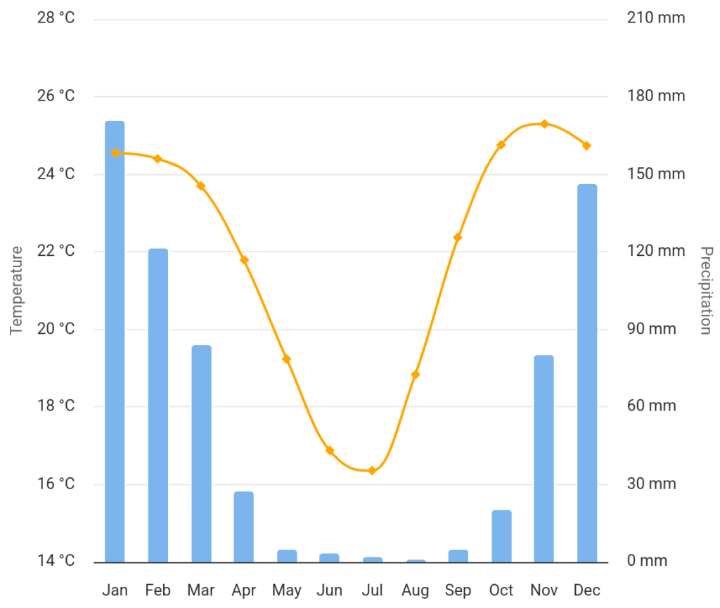 Chart of Zimbabwe weather