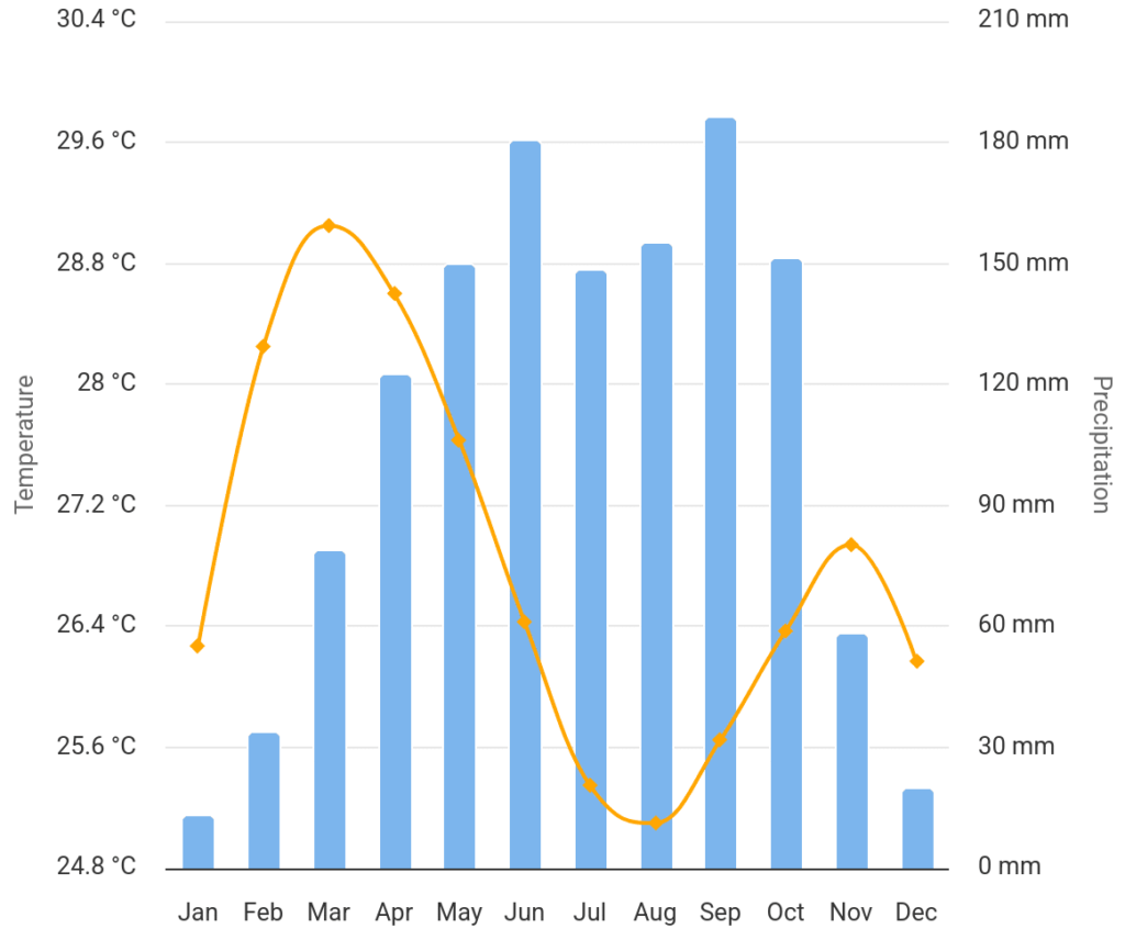 Chart of Cote d'Ivoire weather