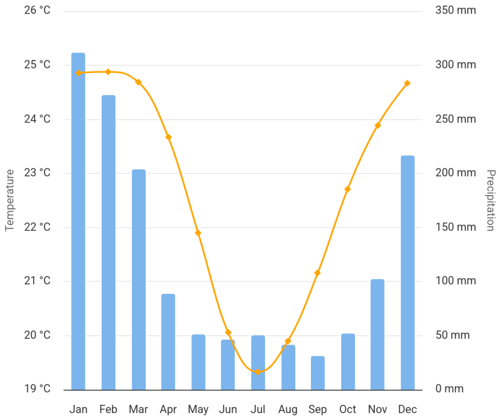 Madagascar climate chart Chart of Madagascar weather