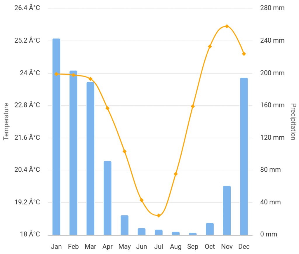 Chart of Malawi weather