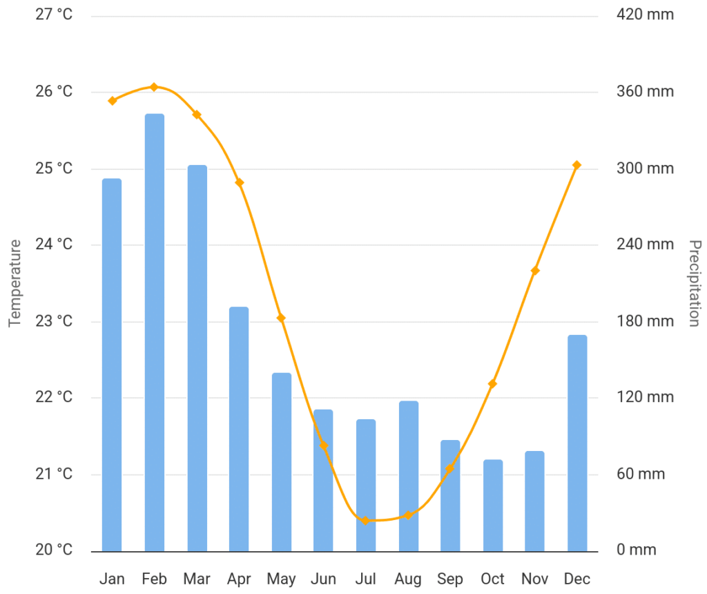 Chart of Mauritius weather