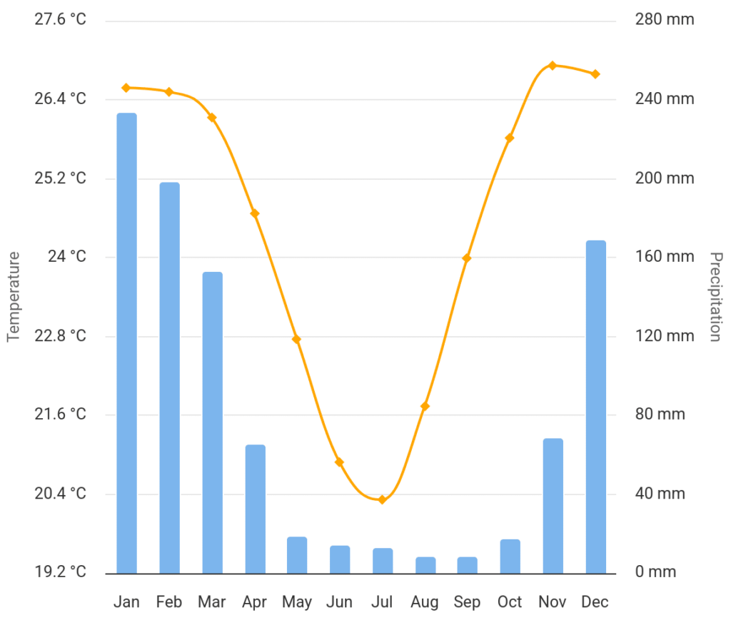 Mozambique climate chart Chart of Mozambique weather