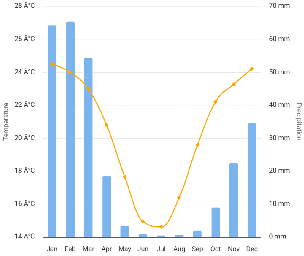 Chart of Namibia weather