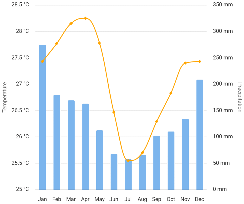 Chart of Seychelles weather