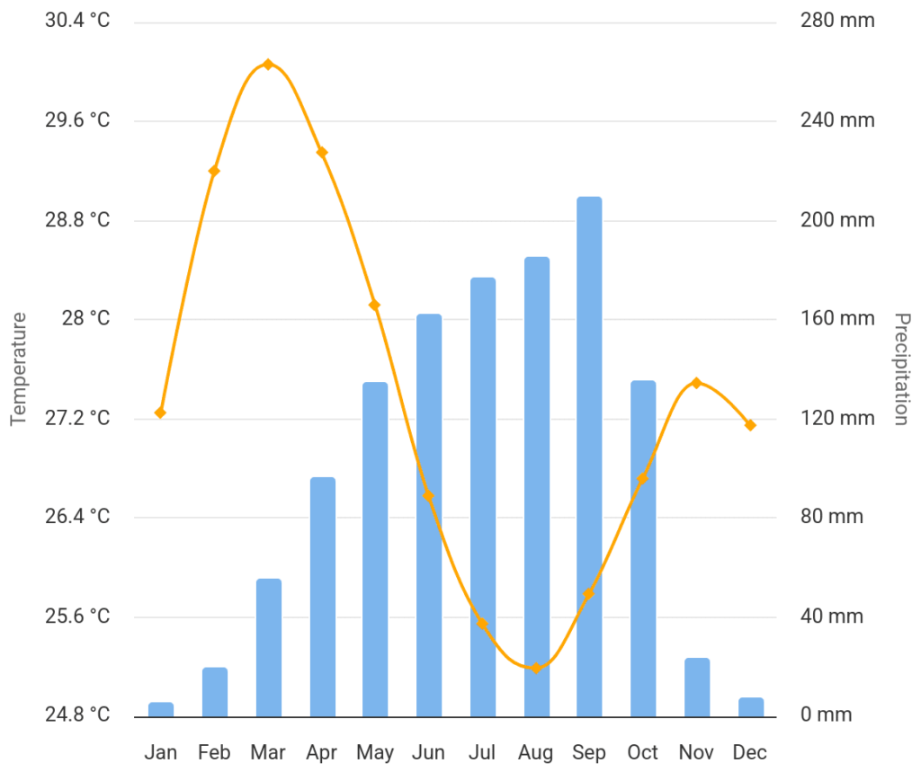 Chart of Togo weather